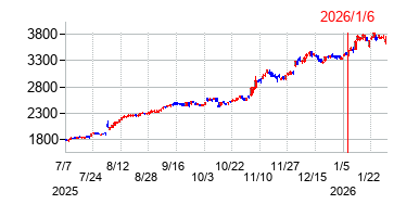 2026年1月6日 16:18前後のの株価チャート